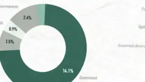Grafico a torta con dati percentuali relativi a categorie economiche